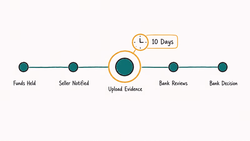 Five-step PayPal chargeback timeline highlighting the ten-day seller response window