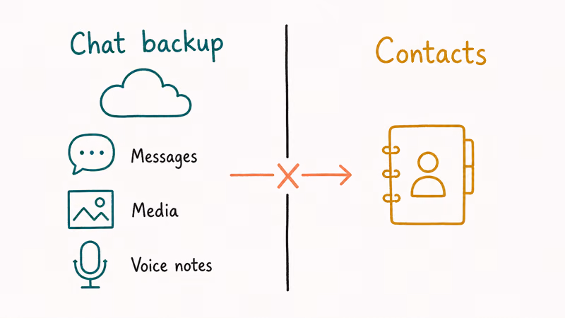 Hand-drawn split diagram clarifying that WhatsApp chat backup saves messages but contacts live separately