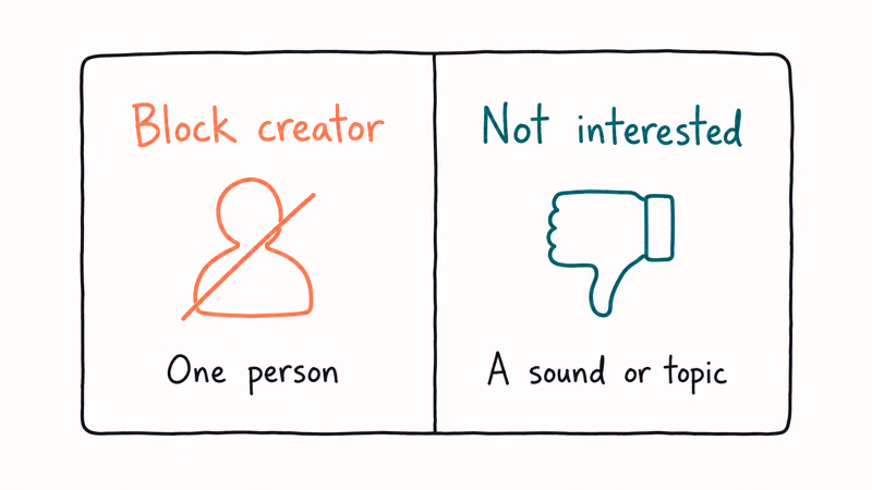 Hand-drawn split showing block creator targets one person while Not interested filters a sound or topic