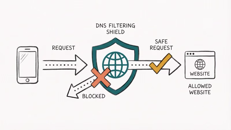 DNS filtering diagram showing blocked and allowed web requests through a shield