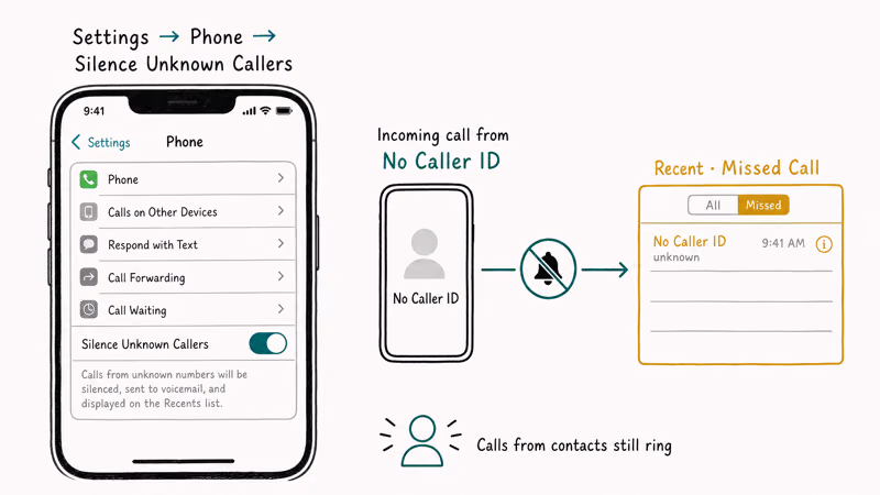 Hand-drawn iPhone Settings Phone Silence Unknown Callers toggle on with No Caller ID call routing to missed list.