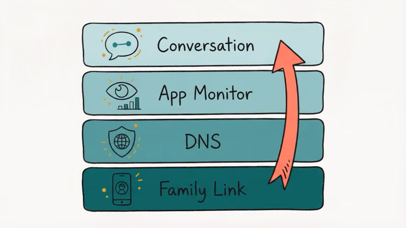 Four stacked protection layers from Family Link to DNS to app monitoring to conversation