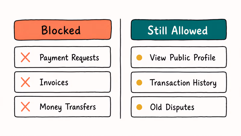 Two-column comparison of what PayPal blocking prevents versus what it still allows