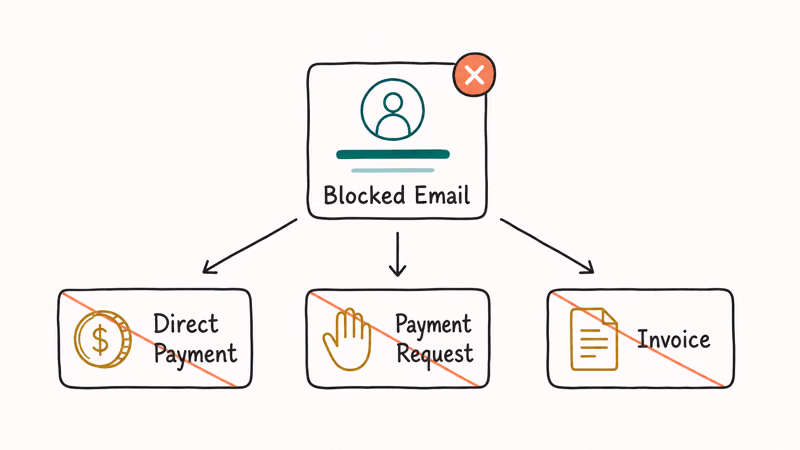 Three blocked PayPal transaction types radiating from one blocked contact email