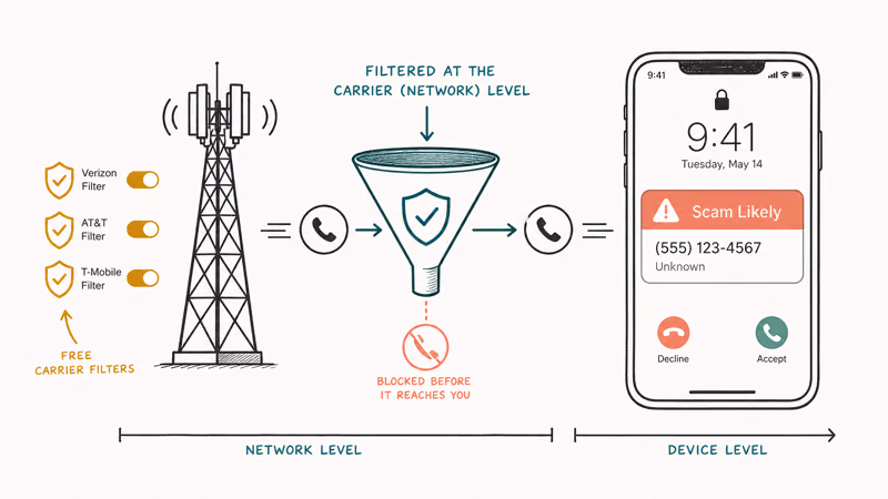 Carrier network tower filtering a call and labeling it Scam Likely on an iPhone lock screen