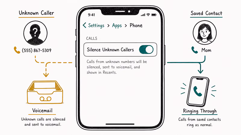 iPhone settings path turning on Silence Unknown Callers, routing strangers to voicemail while contacts ring