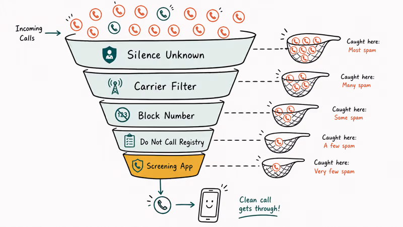 Five-stage funnel filtering spam calls from Silence Unknown Callers down to a screening app