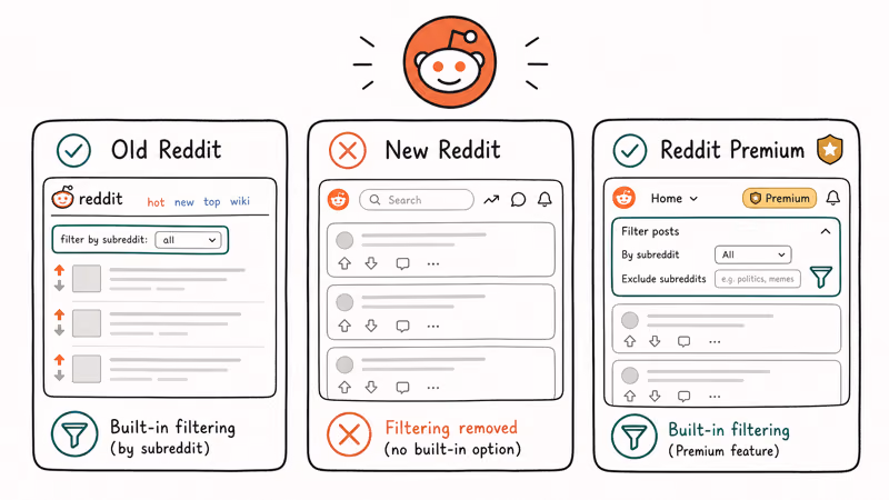 Filtering availability compared across old Reddit, new Reddit, and Reddit Premium