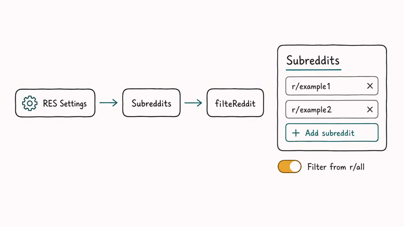 Reddit Enhancement Suite settings path to the filteReddit subreddit filter list