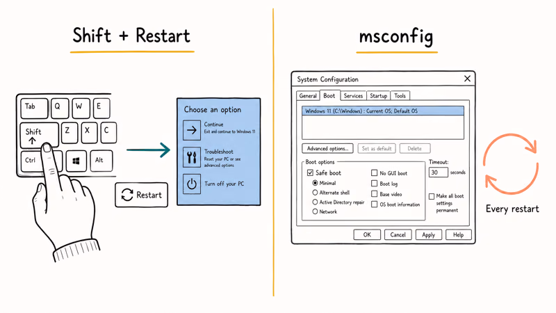 Two panels comparing Shift plus Restart shortcut against the msconfig Safe boot checkbox method in Windows 11