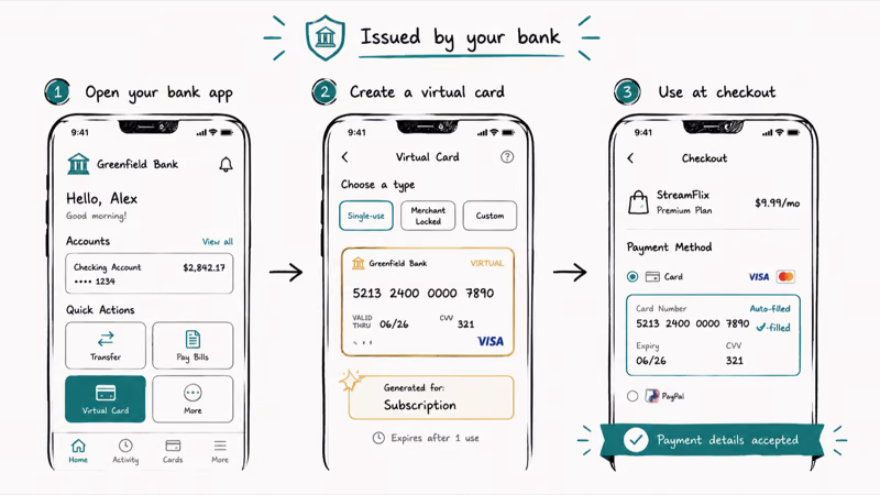 Three-panel phone flow generating a bank issued single-use virtual card and using it at checkout safely