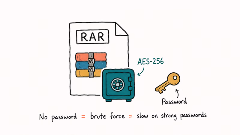 RAR archive secured with an AES-256 vault lock that requires a password key explaining why brute force is