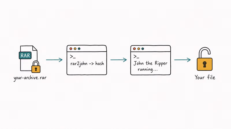 rar2john workflow extracting a hash from your own RAR archive then John the Ripper recovering the password to