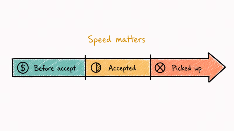 Hand-drawn refund window timeline showing full refund before accept partial after accept and none after pickup