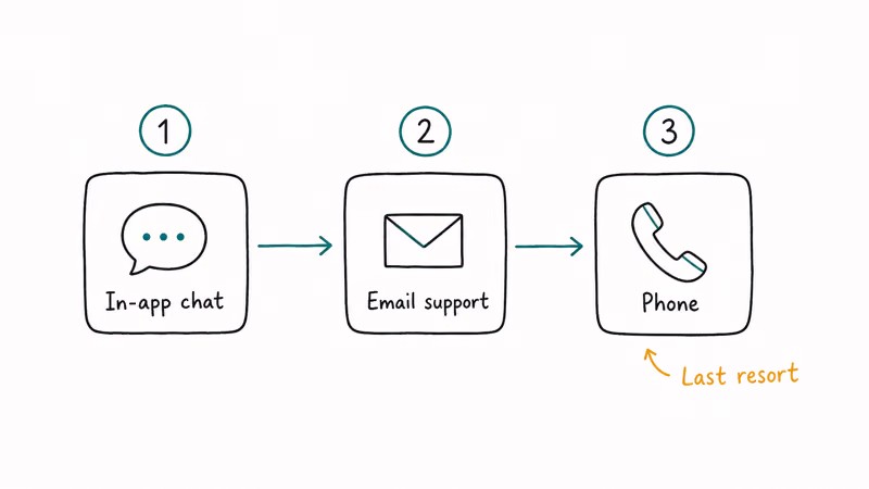 Hand-drawn three-step DoorDash support escalation from in-app chat to email to phone as last resort