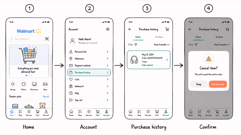 Four step Walmart app flow from home through Account to Purchase history and a Cancel button confirmation modal