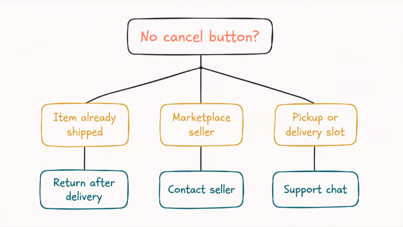 Decision tree for missing cancel button branching into shipped item marketplace seller and pickup or delivery slot