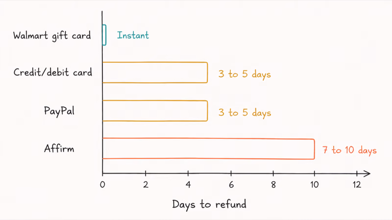Horizontal refund timeline for four payment methods showing days range for gift card credit card PayPal and Affirm