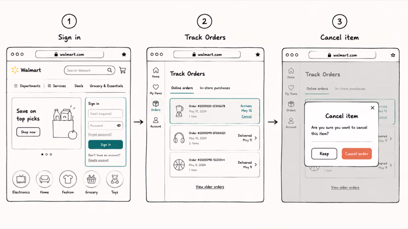 Three step Walmart website flow showing sign in then Track Orders and a Cancel item modal in a