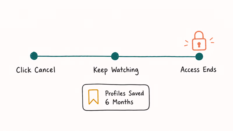 Timeline showing BET Plus access continuing until billing cycle end after cancelling