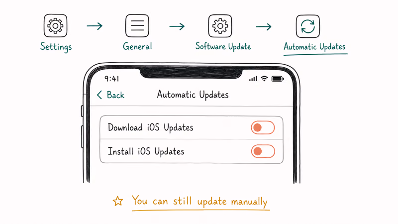 Hand-drawn iPhone Software Update Automatic Updates screen with both download and install toggles set to off.