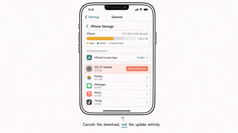 Hand-drawn iPhone Storage screen with iOS update row highlighted and Delete Download button in coral on right.