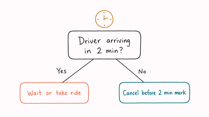 Hand-drawn decision tree to avoid a Lyft cancellation fee by checking driver arrival time before the cancel