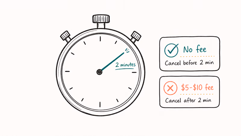 Hand-drawn stopwatch and two cards explaining Lyft no-fee window before two minutes and fee after