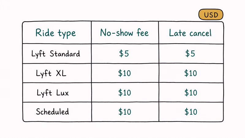 Hand-drawn table comparing Lyft cancellation fees across Standard XL Lux and scheduled rides