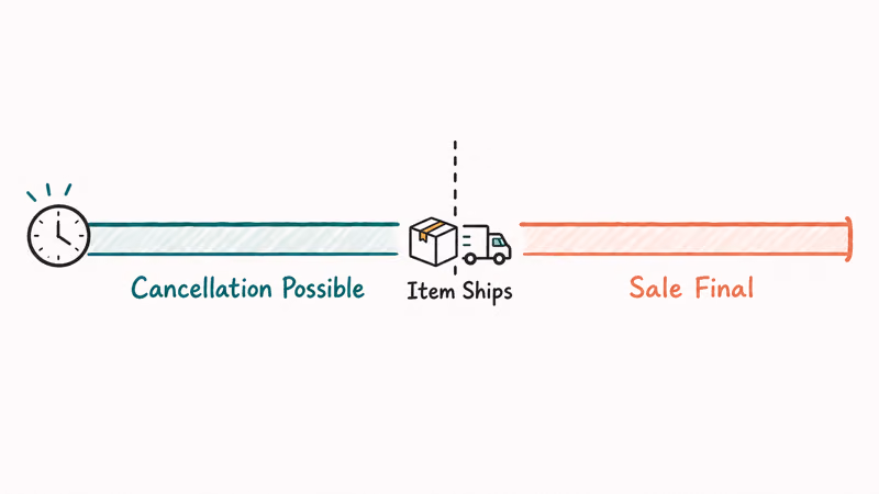Timeline split at the shipping point dividing a cancelable order from a final sale