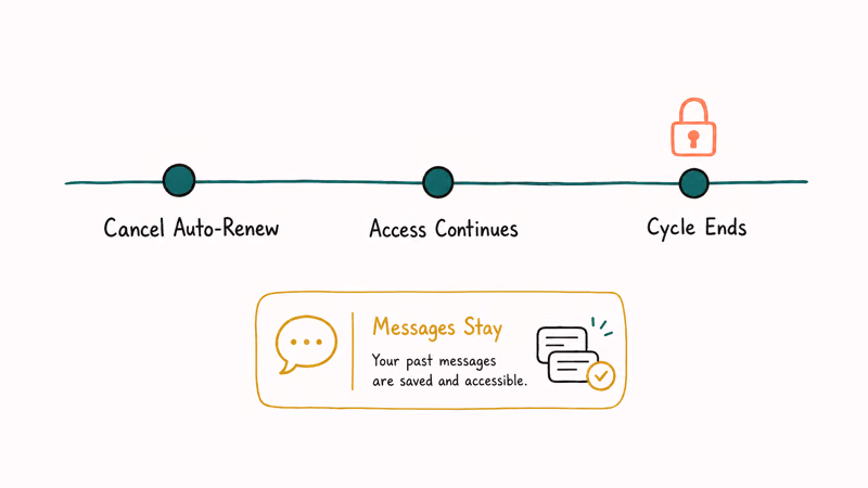 Billing cycle timeline showing OnlyFans access ending and saved messages remaining