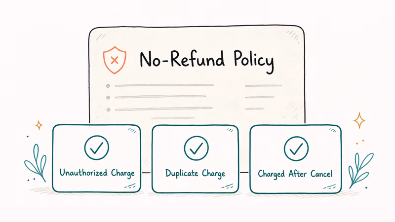 Three charge types that qualify as OnlyFans refund exceptions against the no-refund rule
