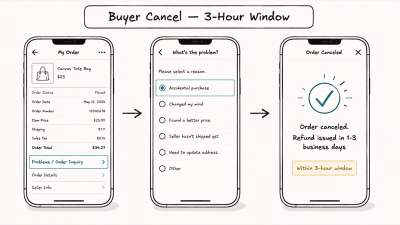 Three-screen Poshmark buyer cancel flow within the three-hour window from Problems to refund confirmation.
