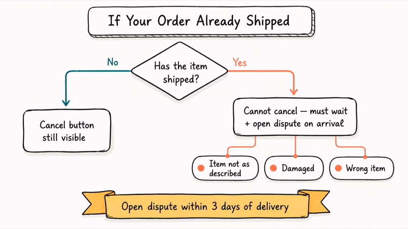 Decision tree for Poshmark orders that already shipped showing cancel versus dispute paths.