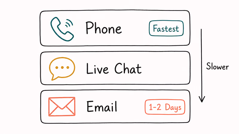 Three StockX support contact methods ranked from fastest phone to slowest email