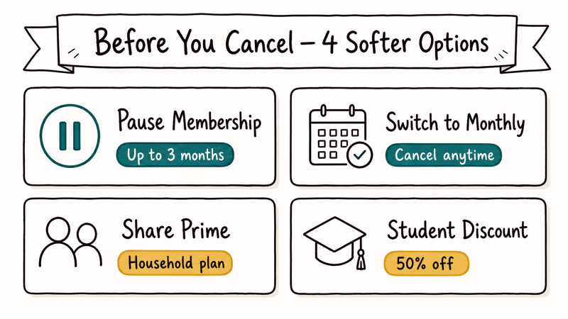 Four-card grid showing alternatives to canceling Amazon Prime Gaming including pause, monthly, share, and student discount.