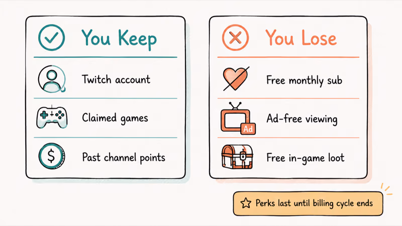 Two-column hand-drawn comparison of what Twitch Prime users keep versus lose after canceling their Amazon subscription.