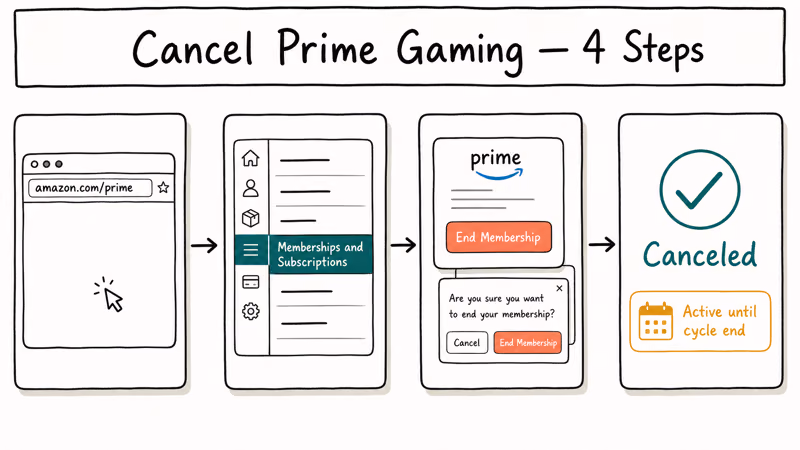 Four-step hand-drawn flow showing how to cancel an Amazon Prime Gaming membership through account settings.