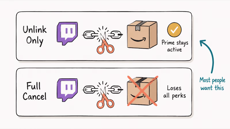Comparison showing unlinking Twitch from Amazon next to fully canceling Prime Gaming with cut chain icon.