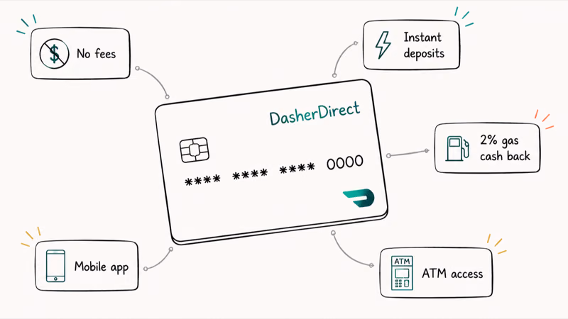 DasherDirect prepaid card centered with five feature callouts for no fees instant deposits gas cash back ATM and