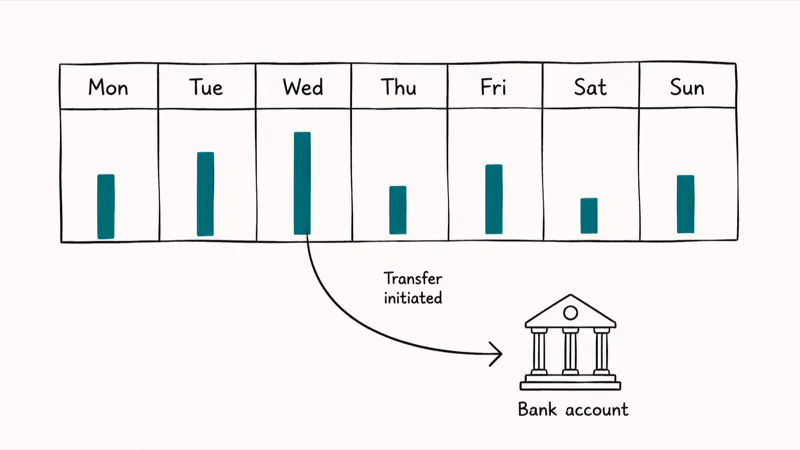 Weekly cycle showing seven day Dash bars with a Wednesday transfer arrow into a bank icon for Direct