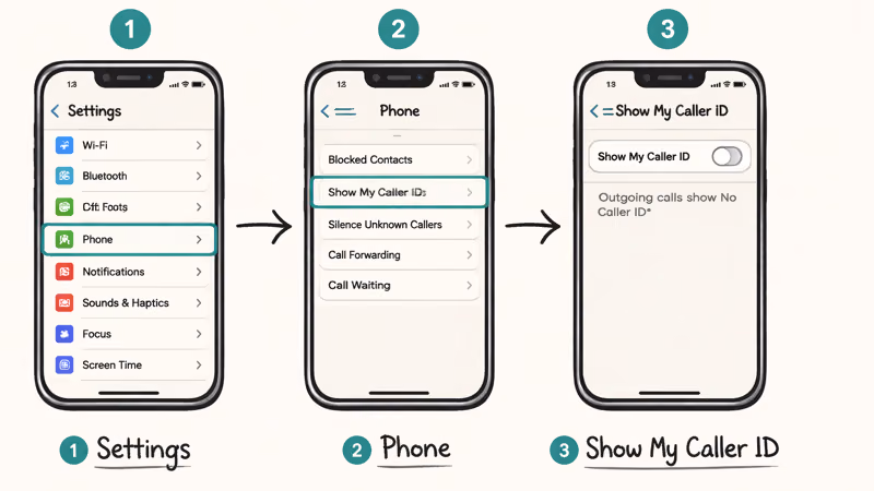 Three step iPhone Settings flow Phone menu and Show My Caller ID toggle off for hiding outgoing caller