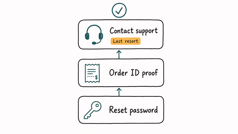 Hand-drawn three-step recovery ladder from password reset to order-ID proof to SHEIN support escalation