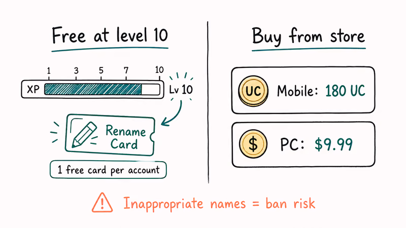 Two Rename Card paths free at level 10 versus paid 180 UC mobile or 9.99 PC store