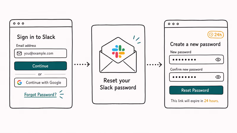 Slack forgot password flow showing the reset email and new password page with a twenty four hour expiry