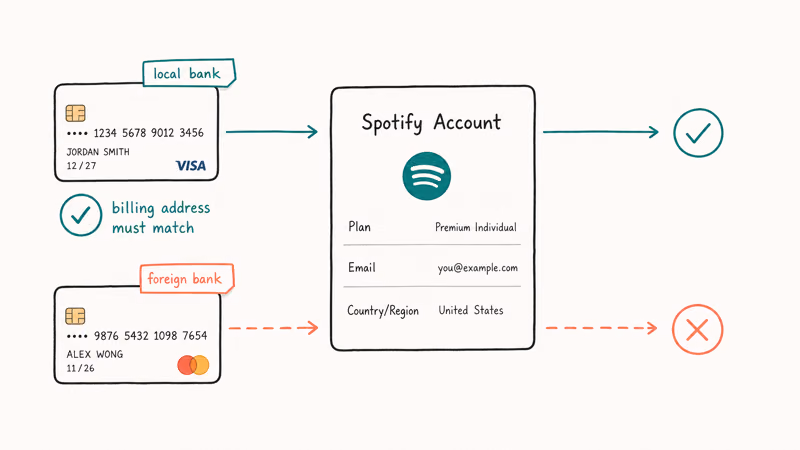 Diagram showing a matching local payment card unlocking the Spotify country change while a foreign card is rejected