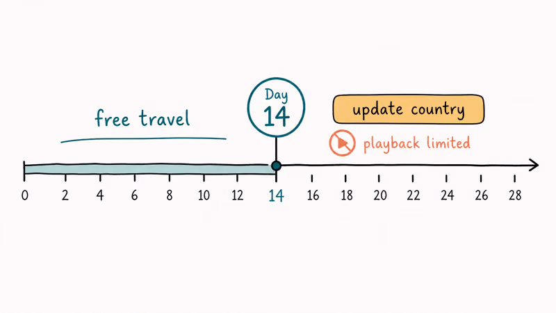 Timeline of the Spotify fourteen day travel rule showing the grace period then the limited playback warning