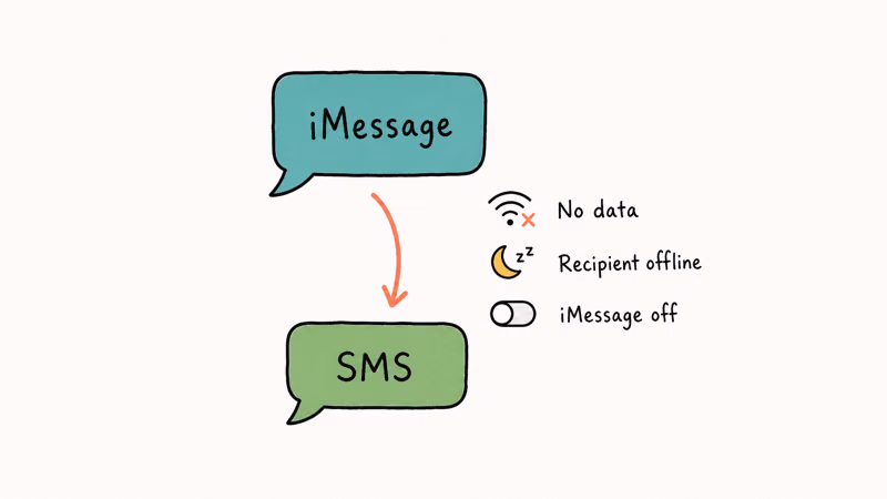 Hand-drawn diagram showing iMessage to SMS fallback triggers including no data and recipient offline