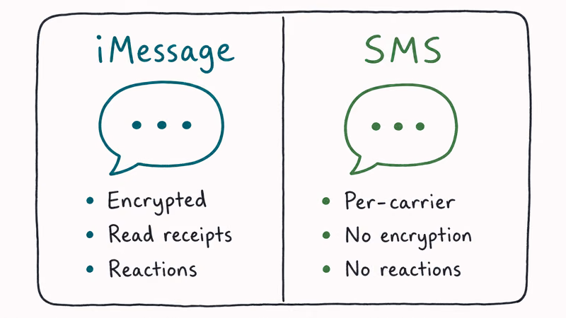 Hand-drawn split comparing iMessage encryption read receipts reactions versus SMS per-carrier limits