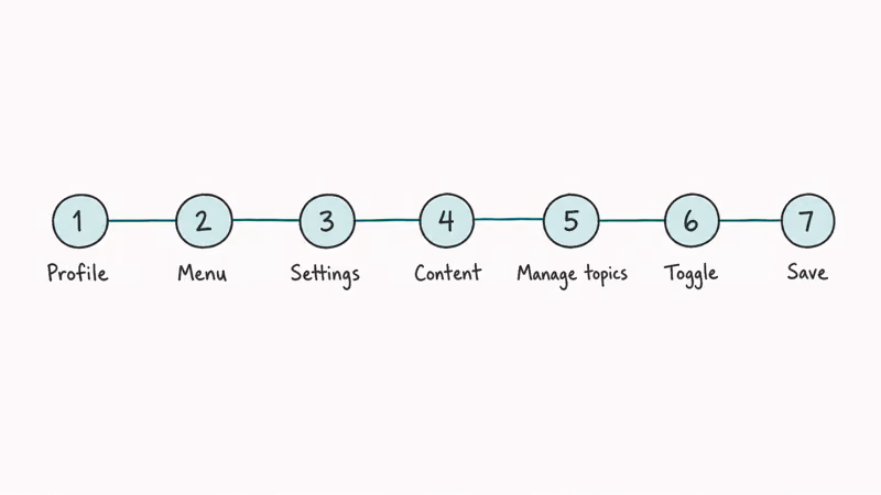 Seven numbered steps to change TikTok interests profile menu settings content manage topics toggle and save